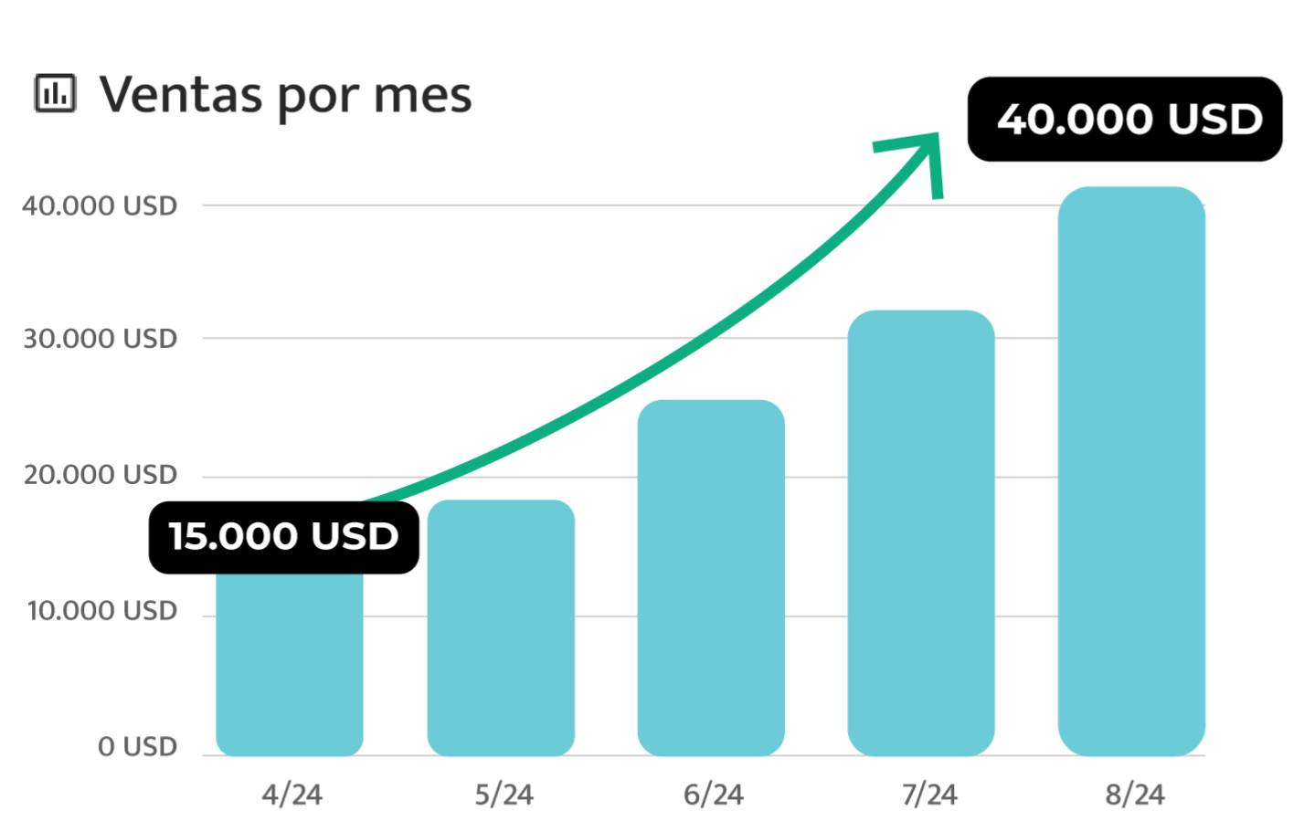 Gráfica de ventas cliente PAE abril 2024 vs. agosto 2024