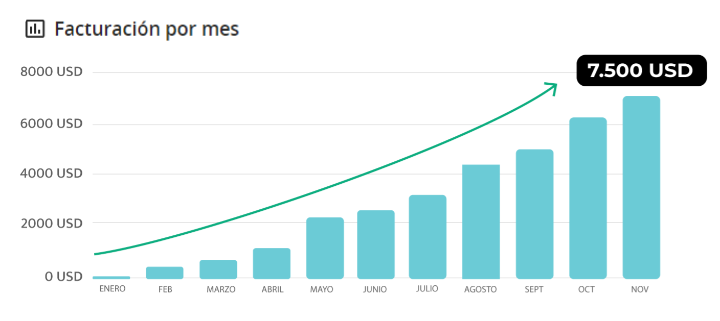 Gráfica de ventas cliente Ecodiem enero 2024 vs. noviembre 2024