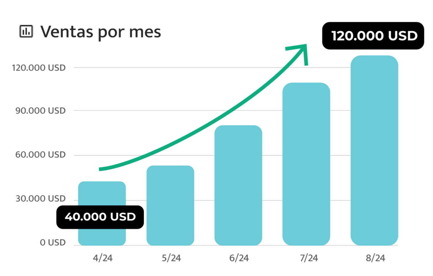 Gráfica de ventas cliente PAE abril 2024 vs. agosto 2024