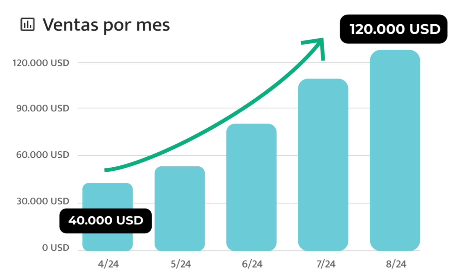 Gráfica de ventas cliente PAE abril 2024 vs. agosto 2024