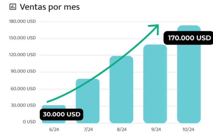 Gráfica de ventas cliente PAE junio 2024 vs. octubre 2024