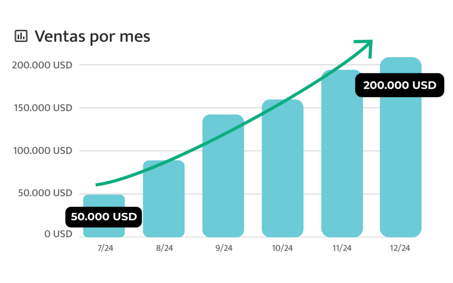 Gráfica de ventas cliente PAE julio 2024 vs. diciembre 2024