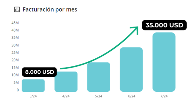 Gráfica de ventas cliente PAE marzo 2024 vs. julio 2024