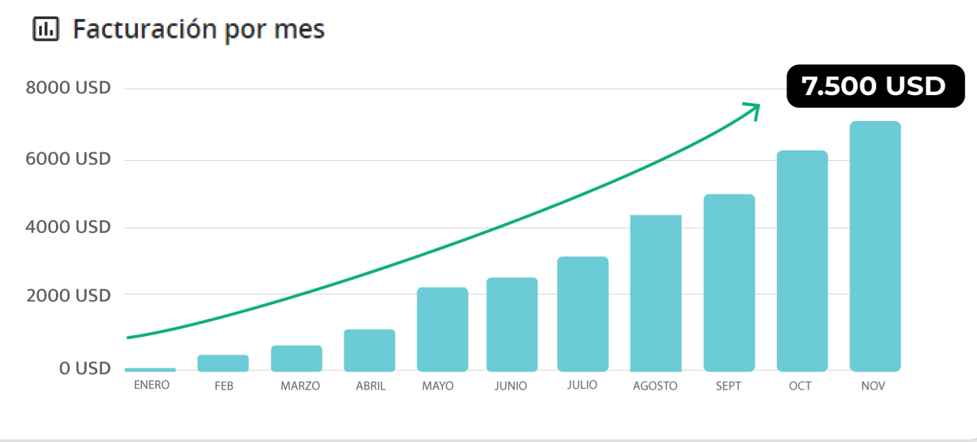 Gráfica de ventas cliente Ecodiem enero 2024 vs. noviembre 2024