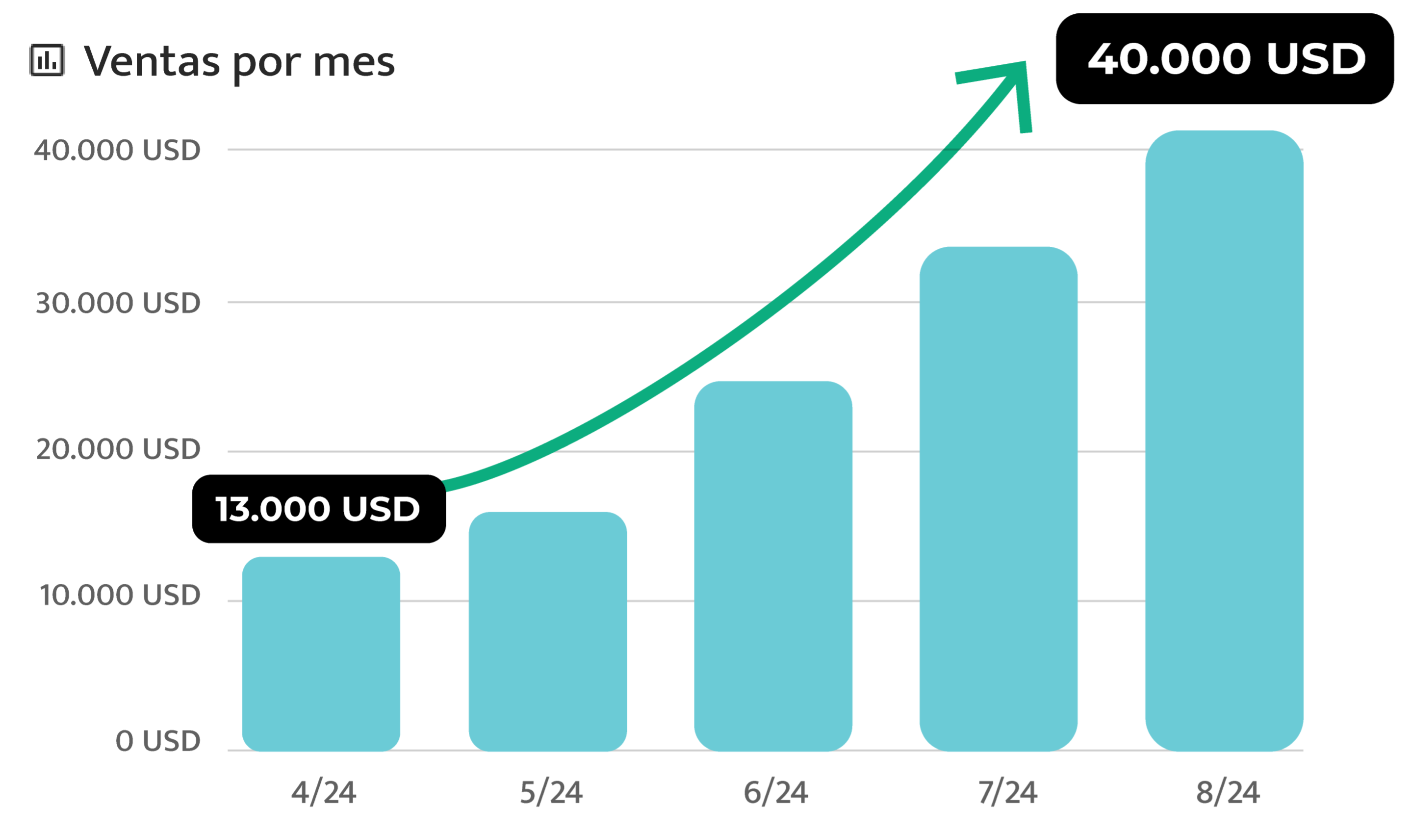 Gráfica de ventas cliente PAE abril 2024 vs. agosto 2024