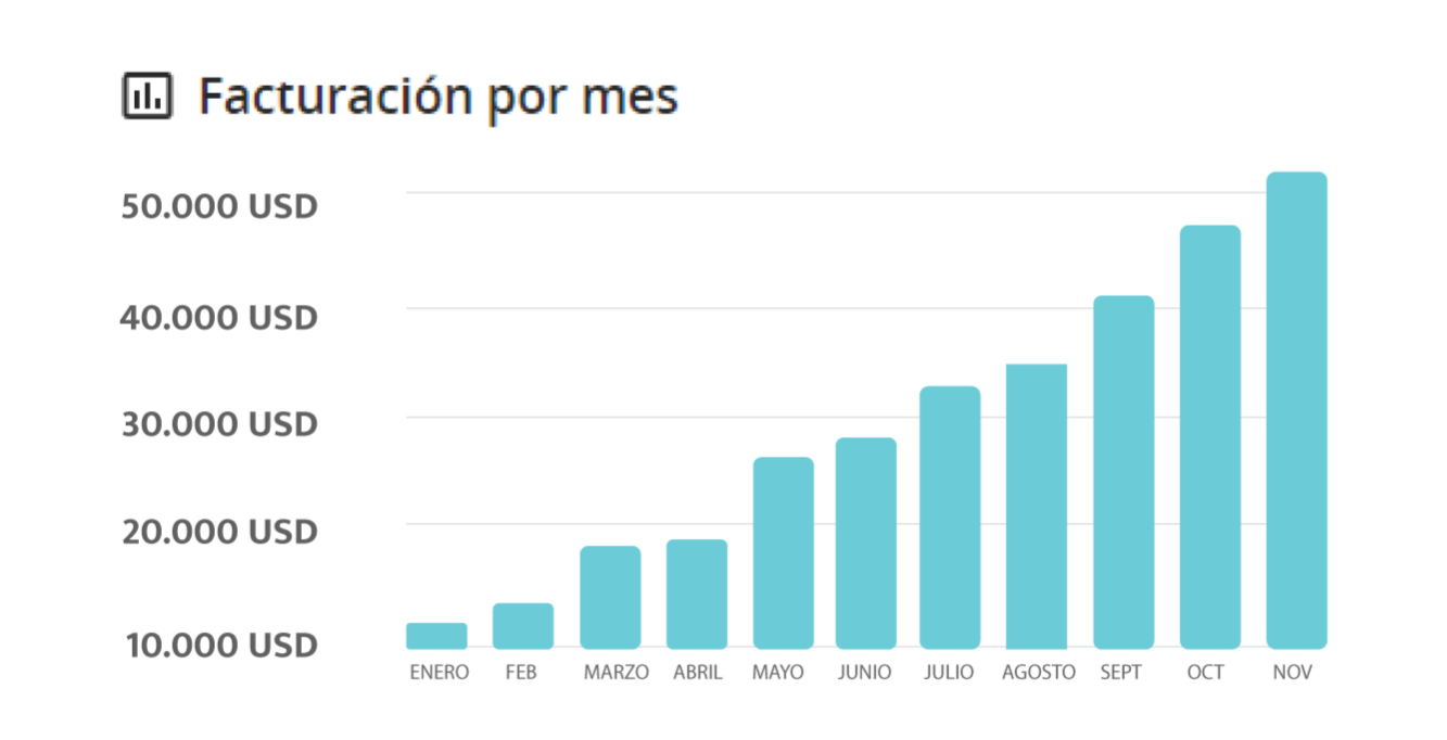 Gráfica de ventas cliente PAE 