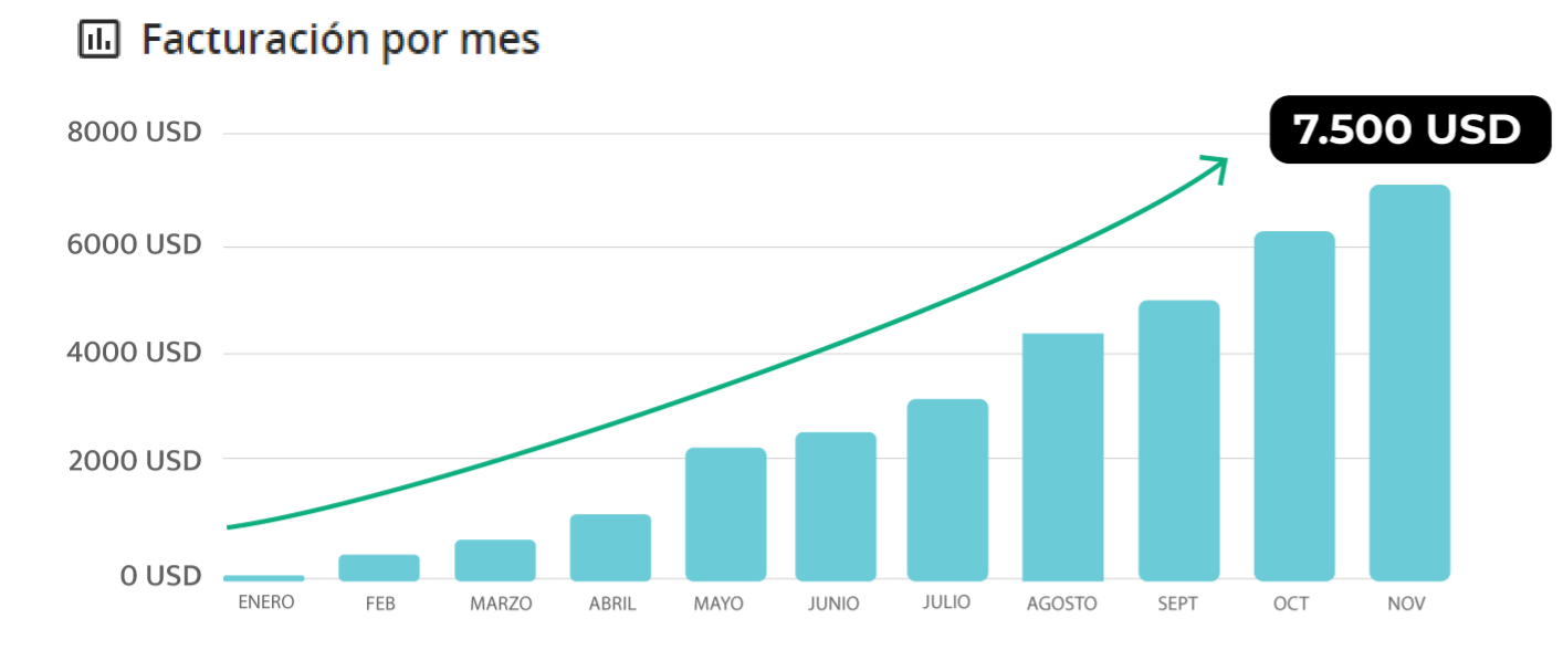 Gráfico de ventas Ecodiem