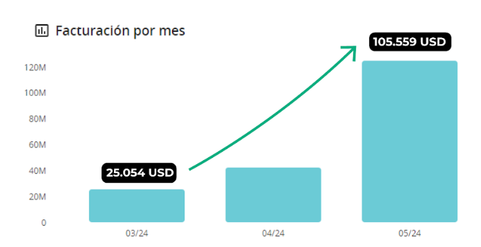 Gráfica de ventas cliente durante Hot Sale 2024