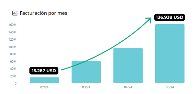 Gráfica de ventas cliente durante Hot Sale 2024