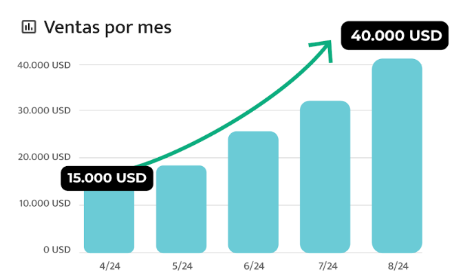 Gráfica de ventas cliente PAE abril 2024 vs. agosto 2024