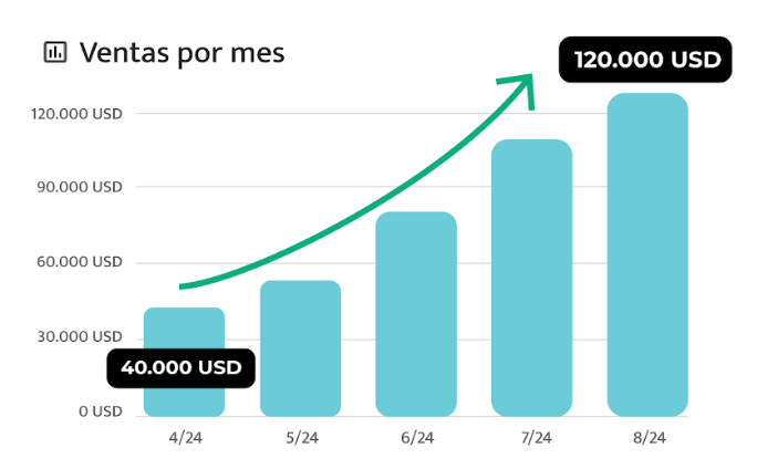 Gráfico de ventas PAE