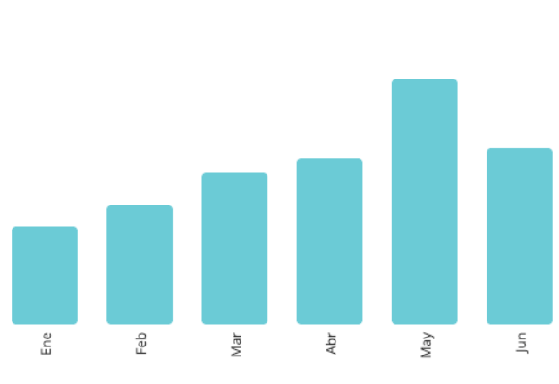 Gráfica de ventas cliente PAE