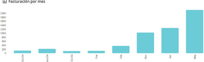 Resultados de clientes